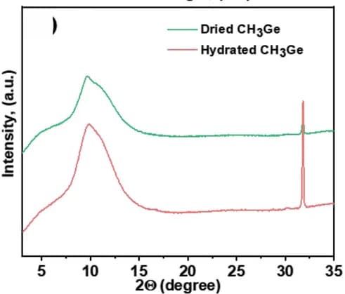 Open access visualization of Line Plot, XRD pattern, Dried CH3Ge, Hydrated CH3Ge