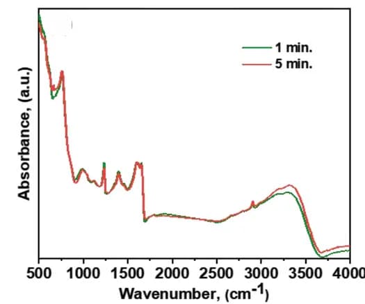 Open access visualization of Line Plot, ATR-FTIR spectra, CH3Ge, Humidity