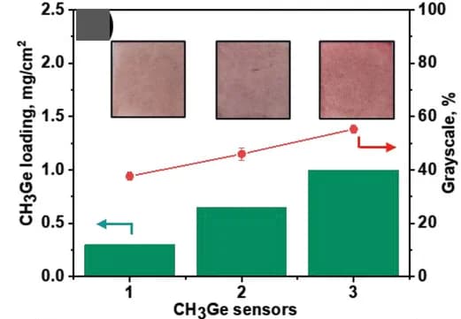 Open access visualization of Bar Plot, Line Plot, Error Bars, Photo, CH3Ge loading