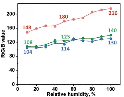 Open access visualization of Line Plot, Mean RGB value, Humidity