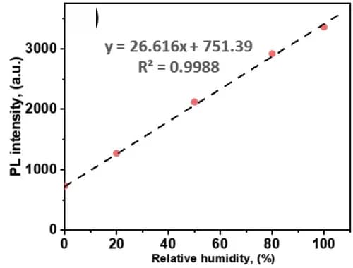 Open access visualization of Scatter Plot, Regression Plot, CH3Ge sensor, Limit of Detection