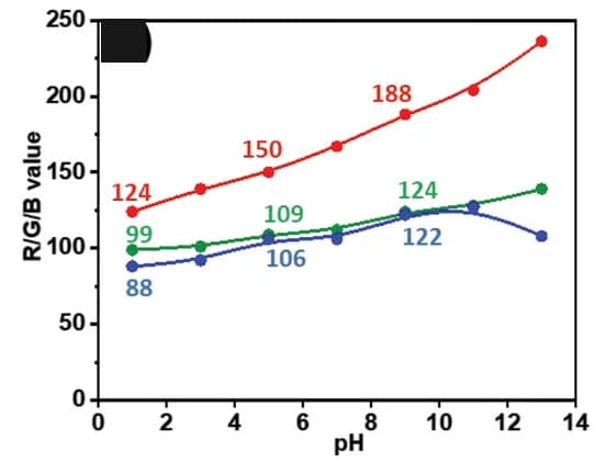 Open access visualization of Line Plot, RGB Values, pH