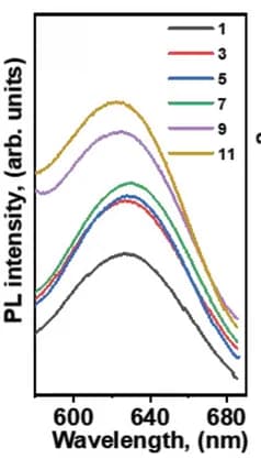 Open access visualization of Line Plot, PL Spectra, pH