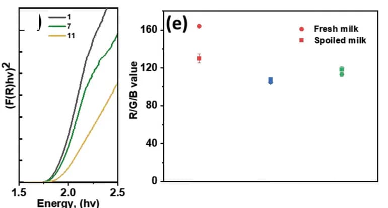 Open access visualization of Line Plot, Scatter Plot, Error Bars, DRS, pH