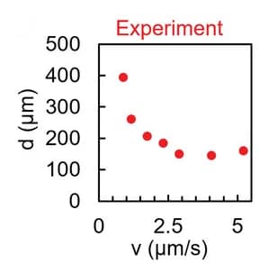 Open access visualization of Scatter Plot, Line distance, Immersion speed, Model, Experiments