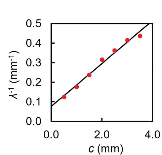 Open access visualization of Scatter Plot, Regression Plot, Compression, Moire pattern, Wavelength