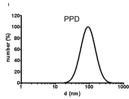 Open access visualization of Line Plot, Density Plot, Dynamic Light Scattering, DLS, Nanoparticles