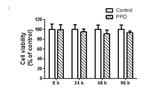 Open access visualization of Bar Plot, Clustered, Error Bars, 4T1 Cells, HC11 Cells