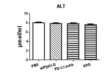 Open access visualization of Bar Plot, Error Bars, Blood Biochemistry, Alanine Transaminase, ALT Levels