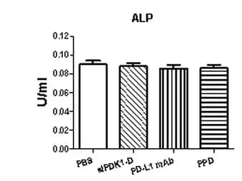 Open access visualization of Bar Plot, Error Bars, Blood Biochemistry, Alkaline Phosphatase, ALP Levels