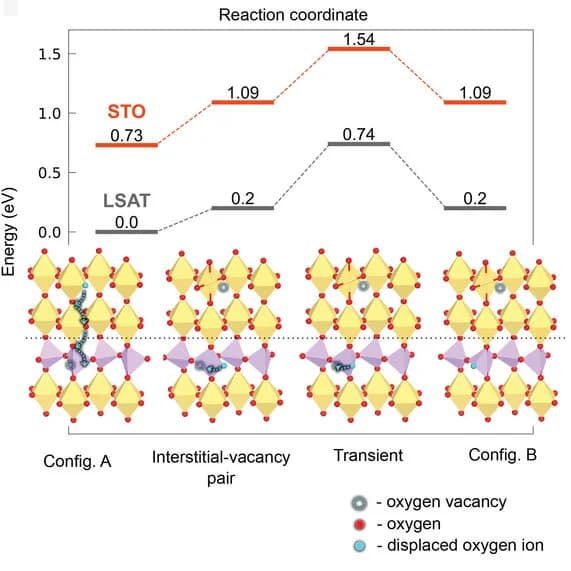 Open access visualization of Line Plot, Illustration, Oxygen Vacancy, SrCoOx Structure, Perovskite