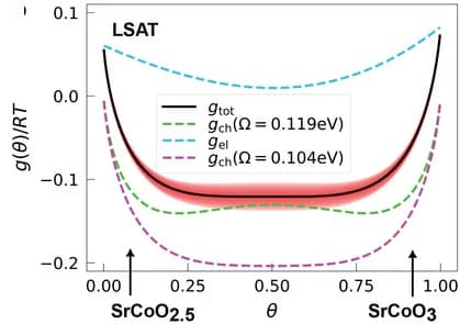 Open access visualization of Line Plot, Error Bars, Free Energy Density, Oxygen Vacancy Concentration, SrCoOx Films