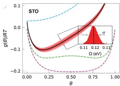 Open access visualization of Line Plot, Density Plot, Free Energy Density, Oxygen Vacancy Concentration, SrCoOx Films
