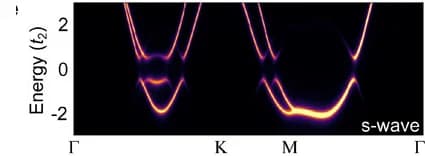 Open access visualization of Line Plot, Density Plot, S-Wave Pairing, Superconducting Gap, Fermi Surface