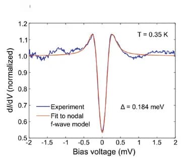 Open access visualization of Line Plot, dI/dV Spectrum, Clean Sample, Nodal Order Parameter