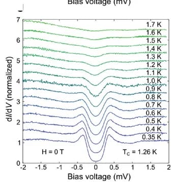 Open access visualization of Line Plot, Temperature Dependence, Superconducting Gap, Disordered Sample