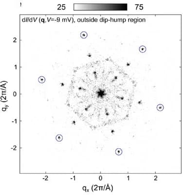 Open access visualization of Scatter Plot, Fourier Transforms, dI/dV Maps, C3 Symmetry