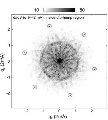 Open access visualization of Scatter Plot, Fourier Transforms, dI/dV Maps, C3 Symmetry
