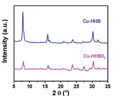 Open access visualization of Line Plot, Line Step, PXRD Patterns, Cu-HHB, Cu-HHB/I2