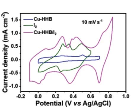 Open access visualization of Line Plot, CV curves, Cu-HHB Electrode, I2 Electrode, Cu-HHB/I2 Electrode