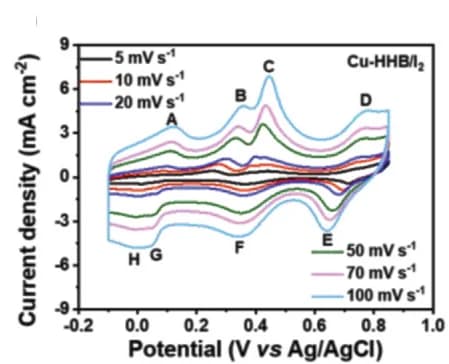 Open access visualization of Line Plot, CV curves, Scan Rate