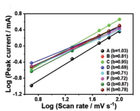 Open access visualization of Scatter Plot, Regression Plot, log(i), log(v), Scan Rate