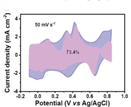 Open access visualization of Line Plot, CV Curve, Cu-HHB/I2 Electrode, Total Current, Capacitive Current
