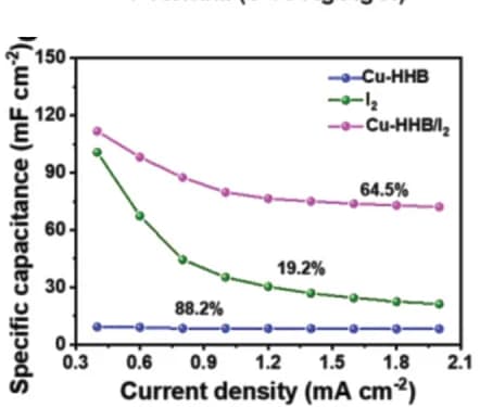 Open access visualization of Line Plot, Specific Capacitance, Cu-HHB Electrode, I2 Electrode, Cu-HHB/I2 Electrode