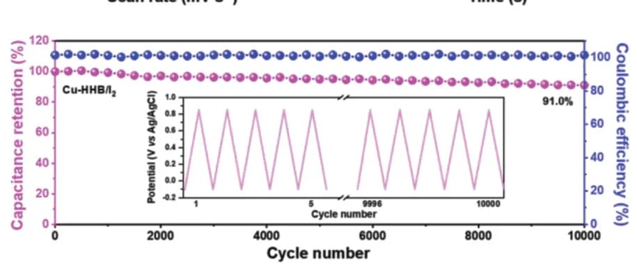 Open access visualization of Line Plot, Line Step, Cycling Stability, Coulombic Efficiency, Cu-HHB/I2 Electrode
