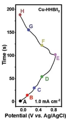 Open access visualization of Line Plot, GCD Curve, Cu-HHB/I2 Electrode, Current Density