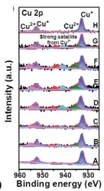 Open access visualization of Line Plot, Density Plot, Ex situ XPS, Cu 2p, Cu-HHB/I2 Electrode