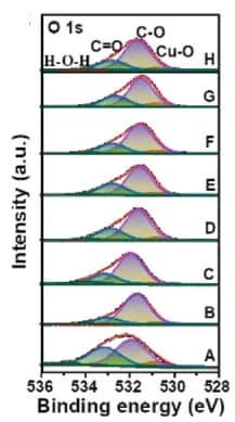 Open access visualization of Density Plot, Ex situ XPS, O 1s, Cu-HHB/I2 Electrode, Charge/Discharge Potentials