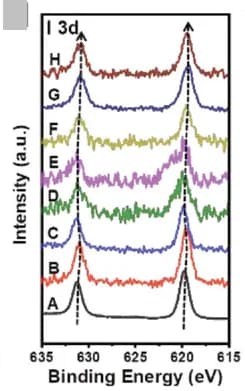Open access visualization of Line Plot, Ex situ XPS, I 3d, Cu-HHB/I2 Electrode, Charge/Discharge Potentials