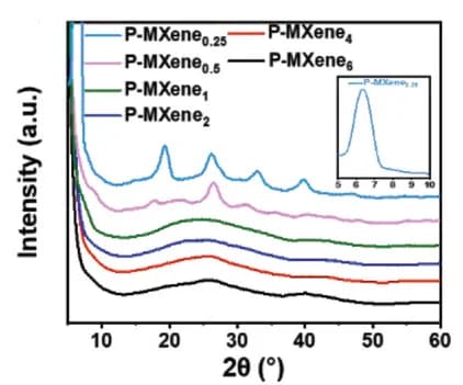 Open access visualization of Line Plot, Density Plot, XRD patterns