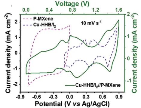Open access visualization of Line Plot, CV curves, Cu-HHB/I2 cathode, P-MXene anode, Cu-HHB/I2//P-MXene NH4+HSC
