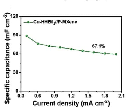 Open access visualization of Line Plot, Specific capacitances, Current densities
