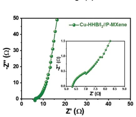 Open access visualization of Line Plot, Nyquist plots