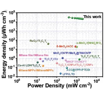 Open access visualization of Scatter Plot, Line Plot, Ragone plots, Cu-HHB/I2//P-MXene NH4+HSCs, HSCs