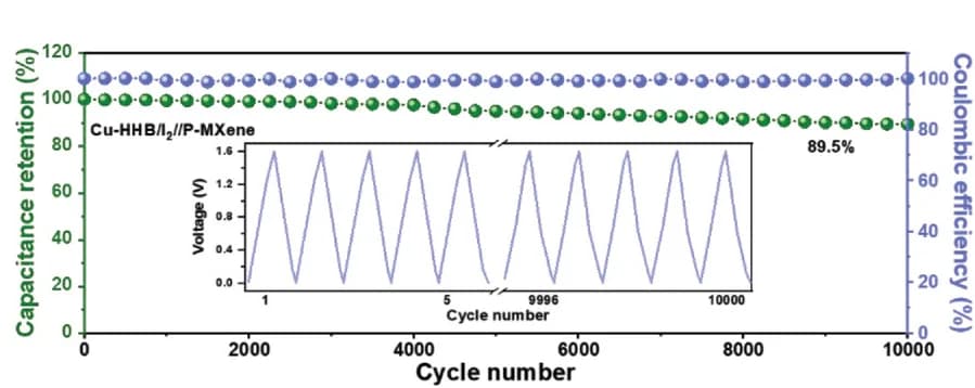 Open access visualization of Line Plot, Scatter Plot, Cycling stability, Coulombic efficiency, Cu-HHB/I2//P-MXene NH4+HSCs