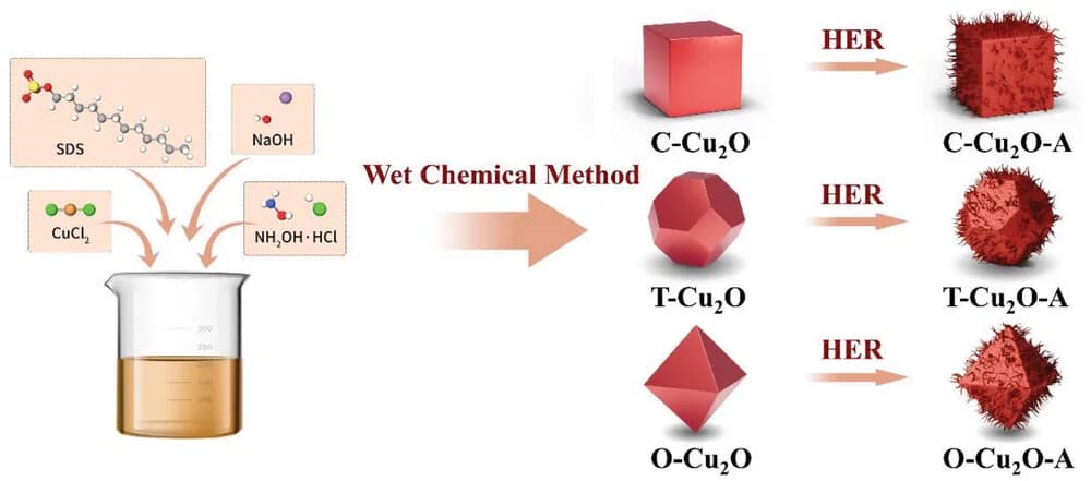 Open access visualization of Workflow, Illustration, C-Cu2O, T-Cu2O, O-Cu2O