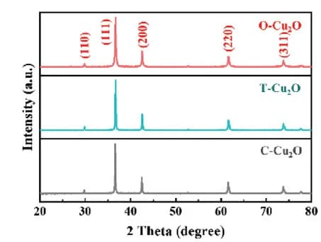Open access visualization of Line Plot, XRD patterns, C-Cu2O, T-Cu2O, O-Cu2O