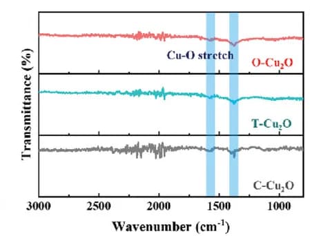 Open access visualization of Line Plot, FT-IR spectra, C-Cu2O, T-Cu2O, O-Cu2O