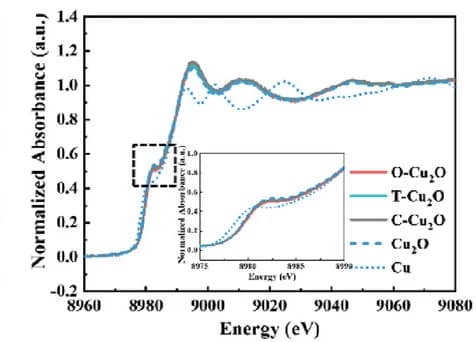 Open access visualization of Line Plot, CuK-edge XANES spectra, C-Cu2O, T-Cu2O, O-Cu2O