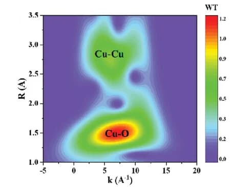 Open access visualization of Heatmap, Wavelet transform-EXAFS spectra, K-edge, T-Cu2O