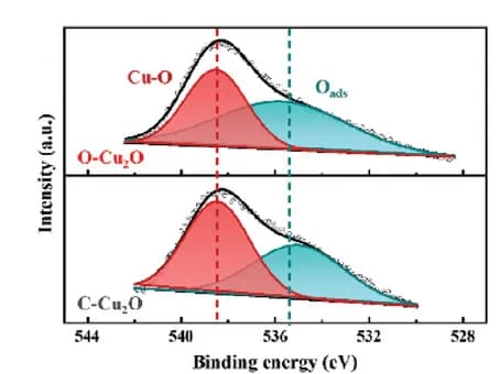 Open access visualization of Line Plot, Density Plot, XPS high-resolution spectra, O 1s edge, C-Cu2O