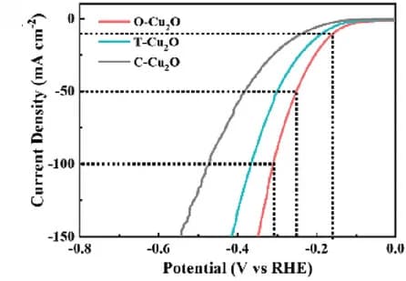 Open access visualization of Line Plot, Polarization Curves, C-Cu2O, T-Cu2O, O-Cu2O
