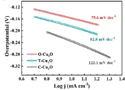Open access visualization of Line Plot, Tafel Plots, C-Cu2O, T-Cu2O, O-Cu2O