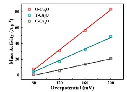 Open access visualization of Scatter Plot, Regression Plot, Mass Activity, C-Cu2O, T-Cu2O
