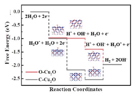 Open access visualization of Line Plot, Line Step, Gibbs Free Energy Diagrams, C-Cu2O, T-Cu2O