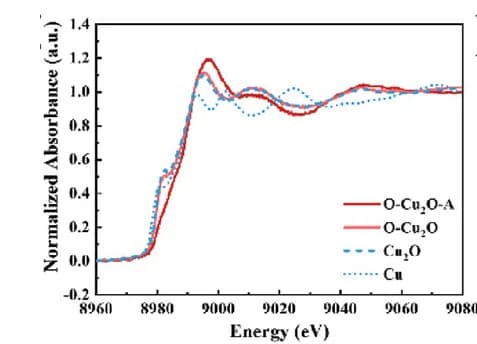 Open access visualization of Line Plot, CuK-Edge XANES Spectra, O-Cu2O, O-Cu2O-A, Cu2O